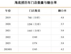 4949.cc下载-投资开火锅加盟店选址有哪些技巧?